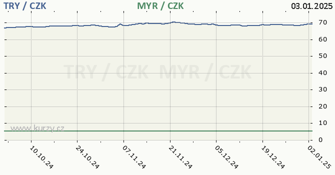 tureck lira a malajsijsk ringgit - graf