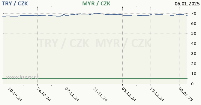 tureck lira a malajsijsk ringgit - graf