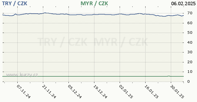 tureck lira a malajsijsk ringgit - graf