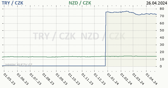 tureck lira a novozlandsk dolar - graf