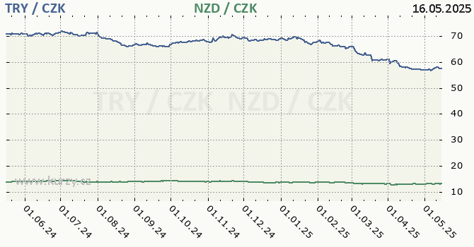 tureck lira a novozlandsk dolar - graf