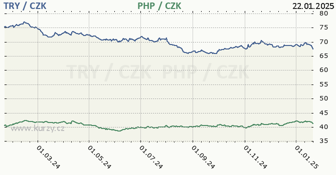 tureck lira a filipnsk peso - graf