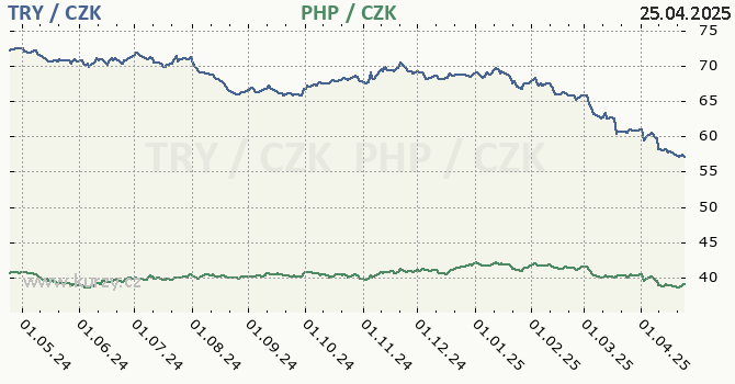tureck lira a filipnsk peso - graf