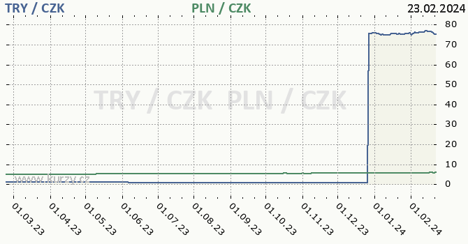 turecká lira a polský zlotý - graf