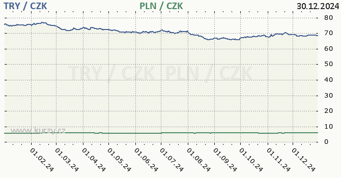 tureck lira a polsk zlot - graf