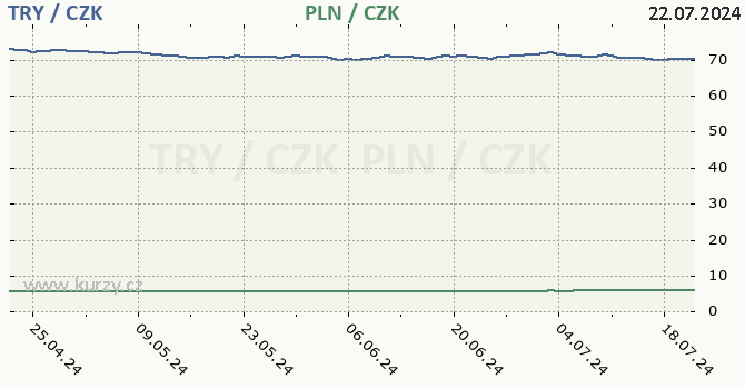 tureck lira a polsk zlot - graf