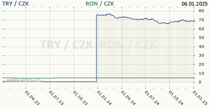 tureck lira a rumunsk lei - graf