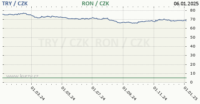 tureck lira a rumunsk lei - graf