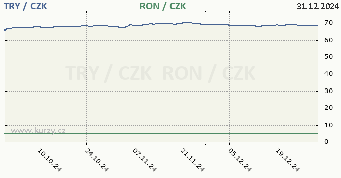 tureck lira a rumunsk lei - graf