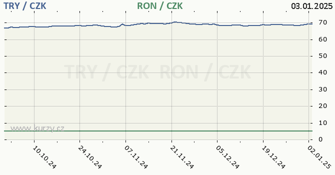 tureck lira a rumunsk lei - graf