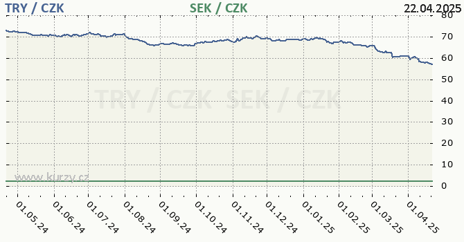 tureck lira a vdsk koruna - graf