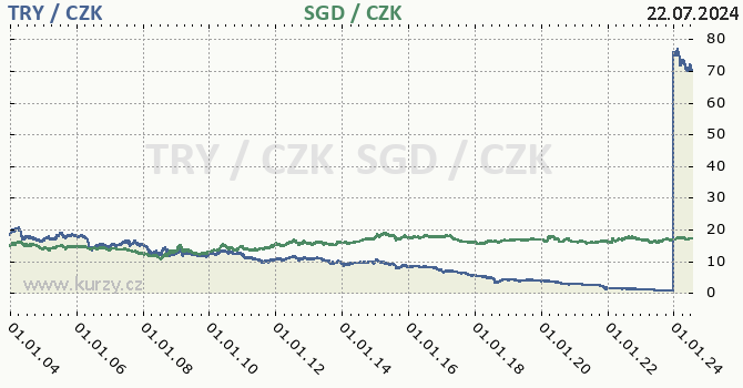 tureck lira a singapursk dolar - graf