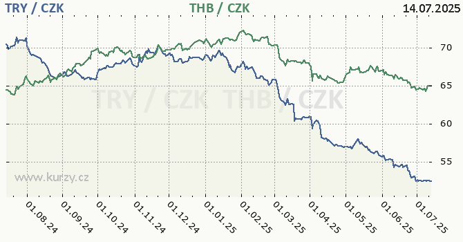tureck lira a thajsk baht - graf