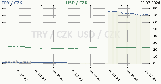 tureck lira a americk dolar - graf