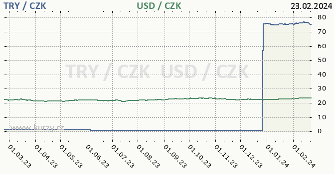 turecká lira a americký dolar - graf