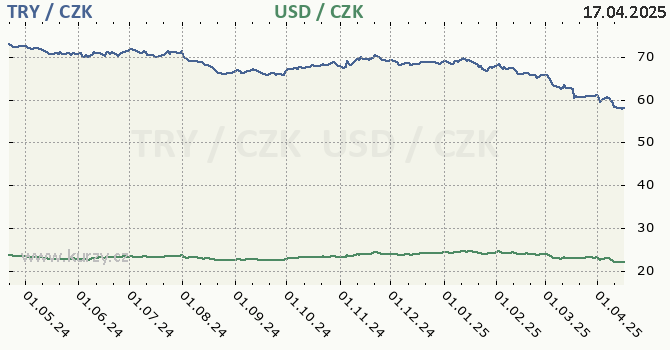 tureck lira a americk dolar - graf