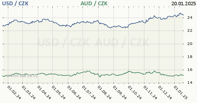 americk dolar a australsk dolar - graf