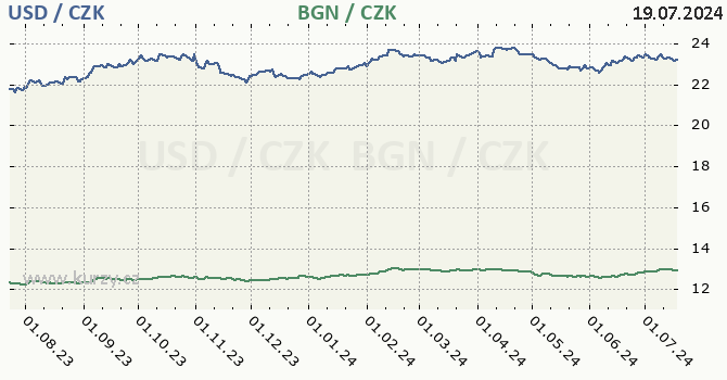 americk dolar a bulharsk lev - graf