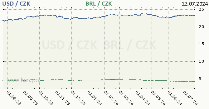 americk dolar a brazilsk real - graf