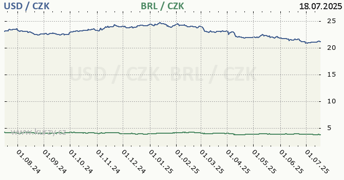 americk dolar a brazilsk real - graf