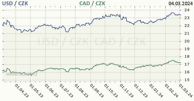 americký dolar a kanadský dolar - graf