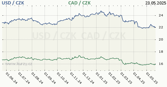 americk dolar a kanadsk dolar - graf