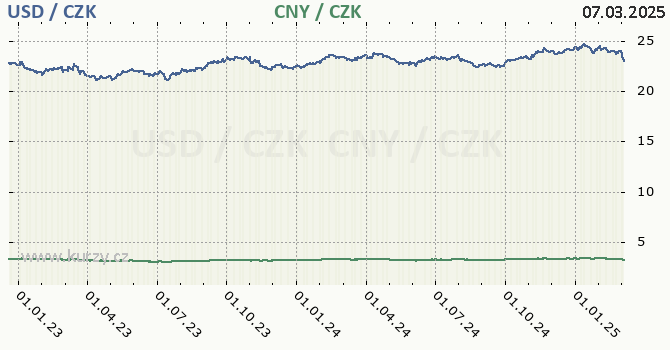 americk dolar a nsk juan - graf