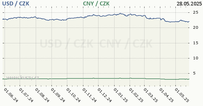 americk dolar a nsk juan - graf