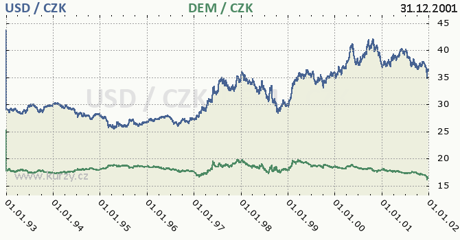 americk dolar a nmeck marka - graf