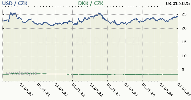 americk dolar a dnsk koruna - graf