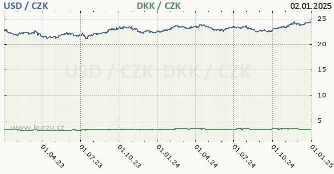 americk dolar a dnsk koruna - graf