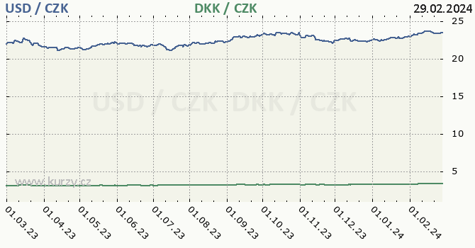 americký dolar a dánská koruna - graf