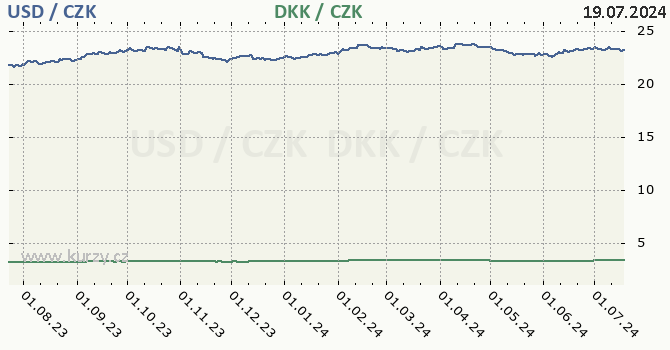 americk dolar a dnsk koruna - graf