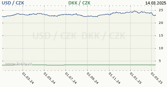 americk dolar a dnsk koruna - graf