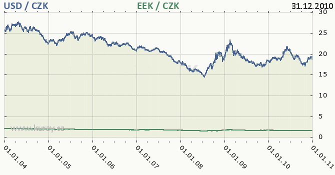 americk dolar a estonsk koruna - graf