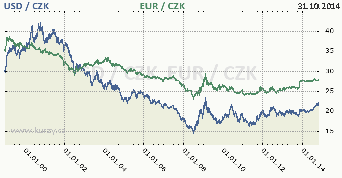 americk dolar a euro - graf