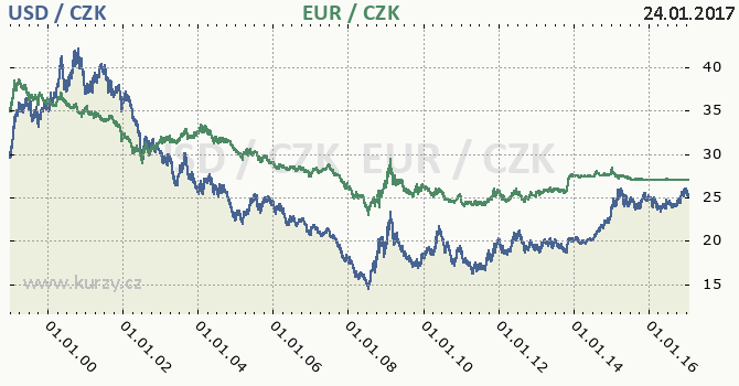 americk dolar a euro - graf