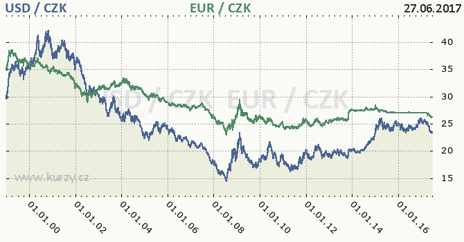 americk dolar a euro - graf