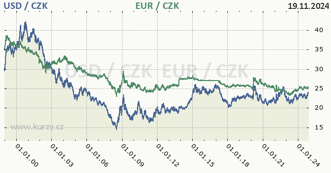 americk dolar a euro - graf