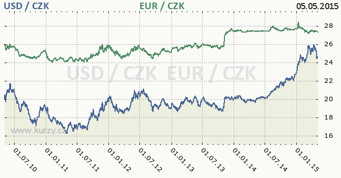 americk dolar a euro - graf