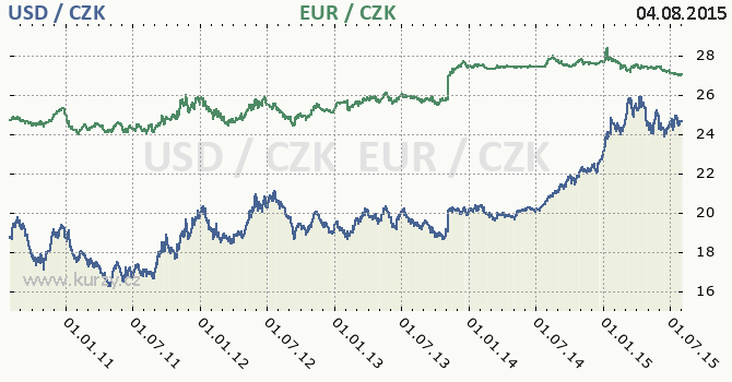 americk dolar a euro - graf