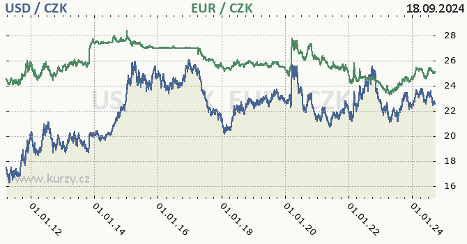 americk dolar a euro - graf