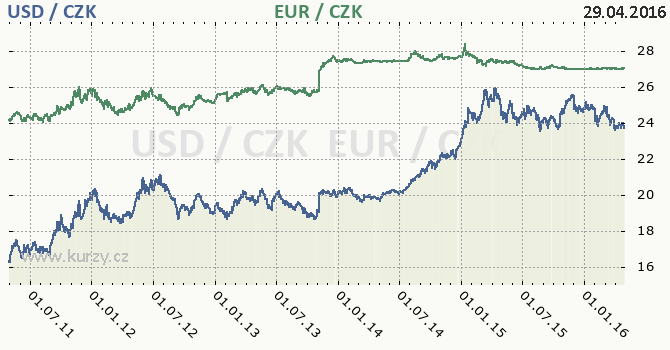 americk dolar a euro - graf