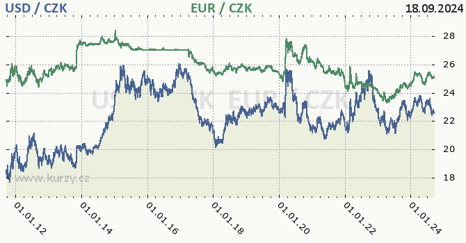 americk dolar a euro - graf