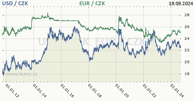 americk dolar a euro - graf