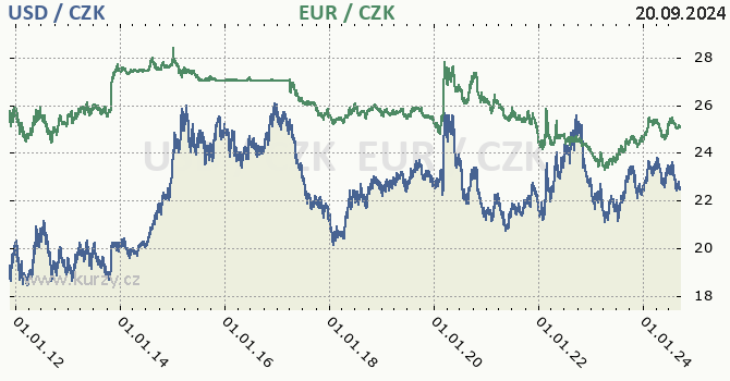 americk dolar a euro - graf