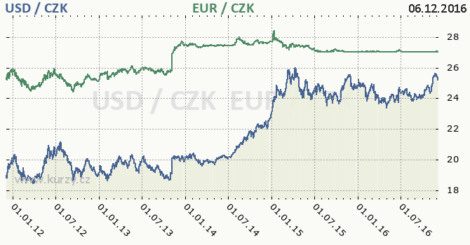 americk dolar a euro - graf