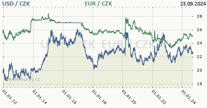 americk dolar a euro - graf