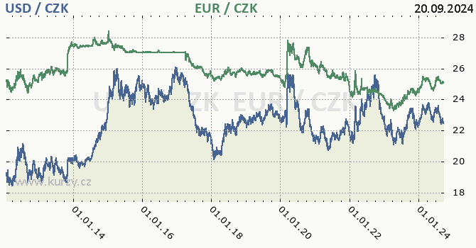 americk dolar a euro - graf