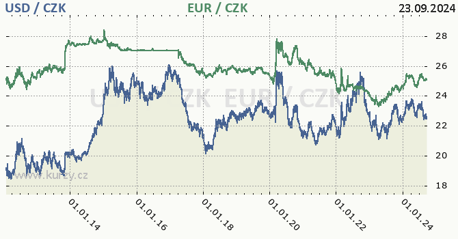 americk dolar a euro - graf